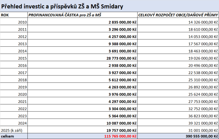 financování financování
